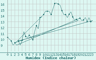 Courbe de l'humidex pour Stornoway