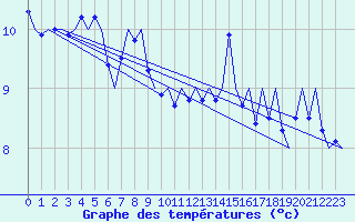 Courbe de tempratures pour Platform Awg-1 Sea