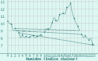 Courbe de l'humidex pour Oostende (Be)