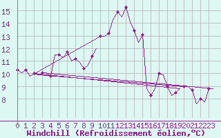 Courbe du refroidissement olien pour Duesseldorf