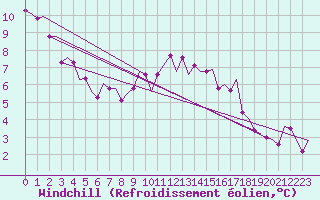 Courbe du refroidissement olien pour Groningen Airport Eelde