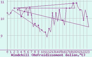 Courbe du refroidissement olien pour Platform K14-fa-1c Sea