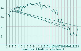 Courbe de l'humidex pour Wick