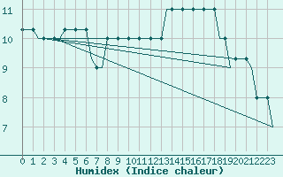 Courbe de l'humidex pour Leeds And Bradford