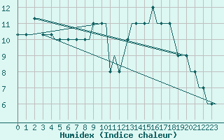 Courbe de l'humidex pour Humberside