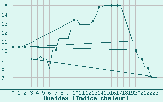 Courbe de l'humidex pour Cardiff-Wales Airport