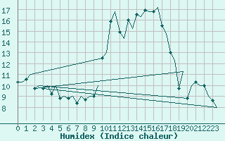 Courbe de l'humidex pour Asturias / Aviles