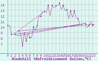 Courbe du refroidissement olien pour Keflavikurflugvollur