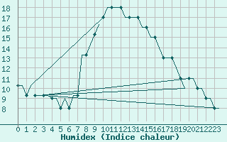 Courbe de l'humidex pour Dortmund / Wickede