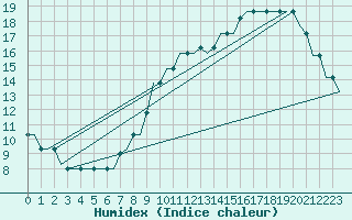 Courbe de l'humidex pour Leeds And Bradford