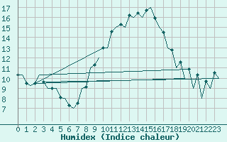 Courbe de l'humidex pour Huesca (Esp)