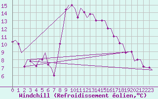 Courbe du refroidissement olien pour Rimini