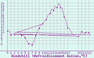Courbe du refroidissement olien pour Stuttgart-Echterdingen