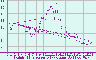 Courbe du refroidissement olien pour Cardiff-Wales Airport