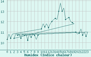 Courbe de l'humidex pour Bueckeburg