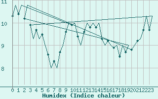 Courbe de l'humidex pour Culdrose