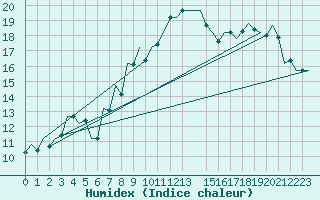 Courbe de l'humidex pour Debrecen