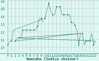Courbe de l'humidex pour London / Gatwick Airport