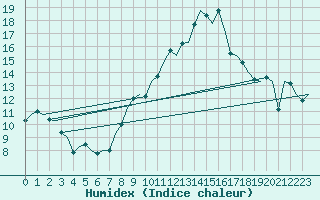 Courbe de l'humidex pour Bonn (All)