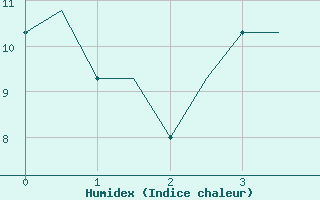 Courbe de l'humidex pour Birmingham / Airport