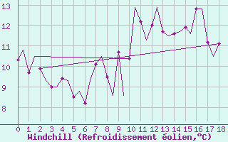 Courbe du refroidissement olien pour La Coruna / Alvedro