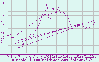 Courbe du refroidissement olien pour Sabadell