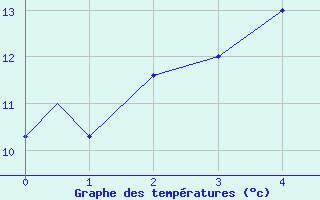 Courbe de tempratures pour Lossiemouth