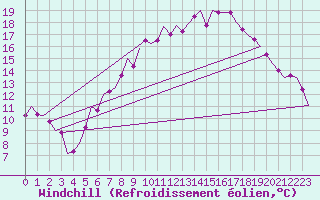 Courbe du refroidissement olien pour Saarbruecken / Ensheim