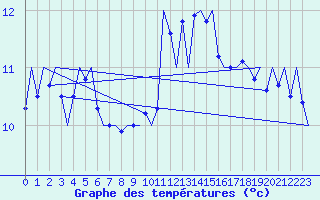 Courbe de tempratures pour Platform J6-a Sea