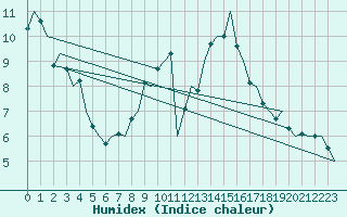 Courbe de l'humidex pour Niederstetten