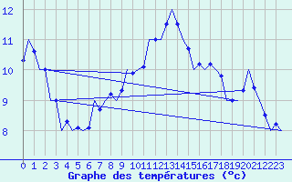 Courbe de tempratures pour Wittmundhaven
