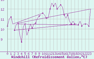 Courbe du refroidissement olien pour Berlin-Tegel