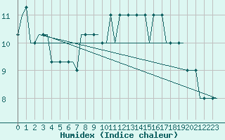 Courbe de l'humidex pour Dolny Hricov