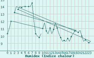 Courbe de l'humidex pour Haugesund / Karmoy