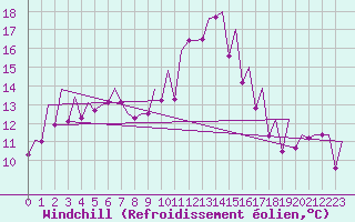 Courbe du refroidissement olien pour Reus (Esp)