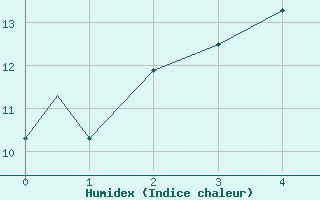 Courbe de l'humidex pour Lossiemouth