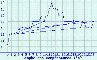 Courbe de tempratures pour Luqa