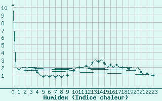 Courbe de l'humidex pour Pamplona (Esp)