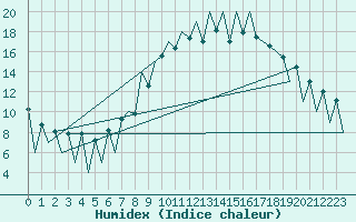 Courbe de l'humidex pour Lugano (Sw)