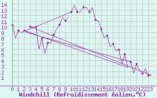 Courbe du refroidissement olien pour Tirgu Mures