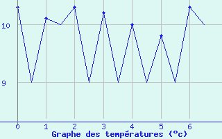 Courbe de tempratures pour Logrono (Esp)