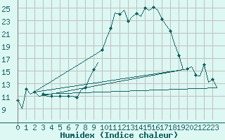 Courbe de l'humidex pour Asturias / Aviles