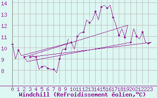 Courbe du refroidissement olien pour Luxembourg (Lux)