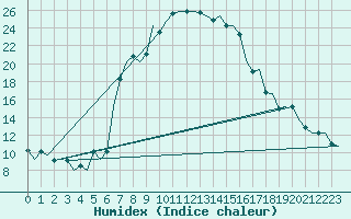 Courbe de l'humidex pour Tivat