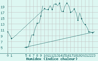 Courbe de l'humidex pour Exeter Airport