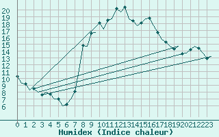 Courbe de l'humidex pour Gerona (Esp)