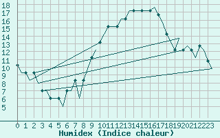 Courbe de l'humidex pour Birmingham / Airport