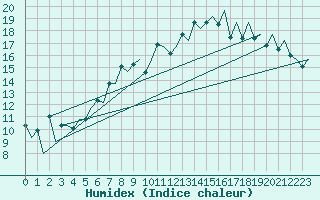 Courbe de l'humidex pour Gallivare