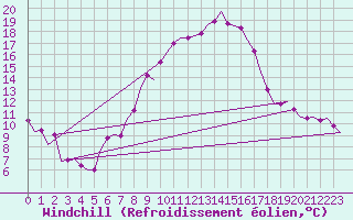 Courbe du refroidissement olien pour Wien / Schwechat-Flughafen