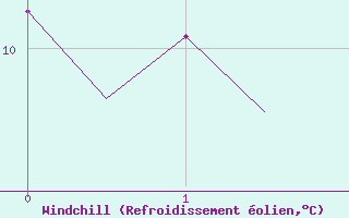 Courbe du refroidissement olien pour Platform K13-A